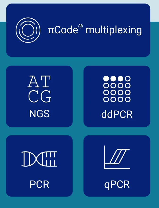 Navazující aplikace: πCode multiplexing, NGS, ddPCR, PCR a qPCR